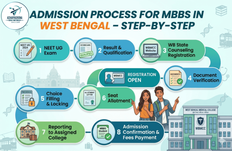 Admission Process for MBBS in West Bengal – Step-by-Step